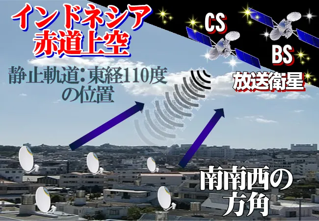人工衛星のの位置