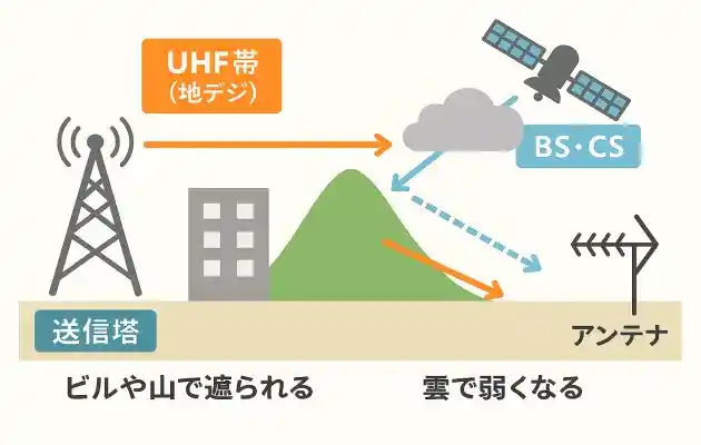 テレビ放送用の電波の遮られるイメージ
