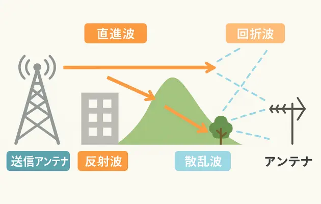 テレビ放送用の電波の伝わり方