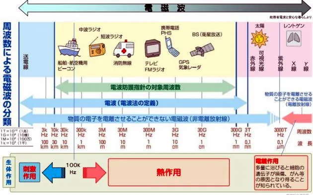 周波数による電磁波の分類