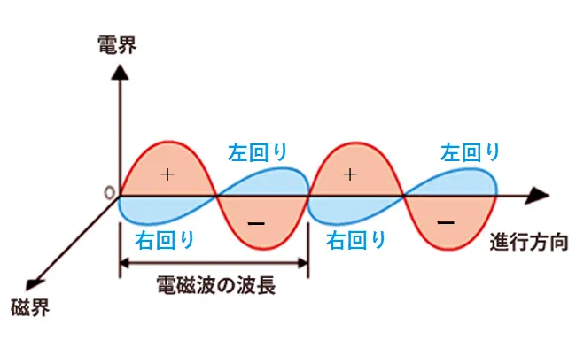 電界と磁界が電磁波を発生する