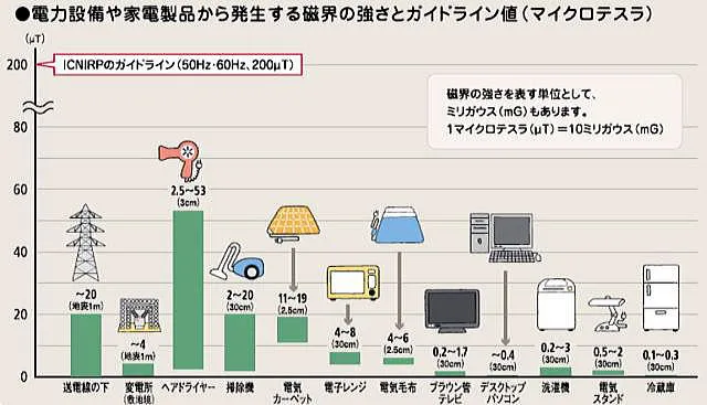 磁界発生時の安全ガイドライン