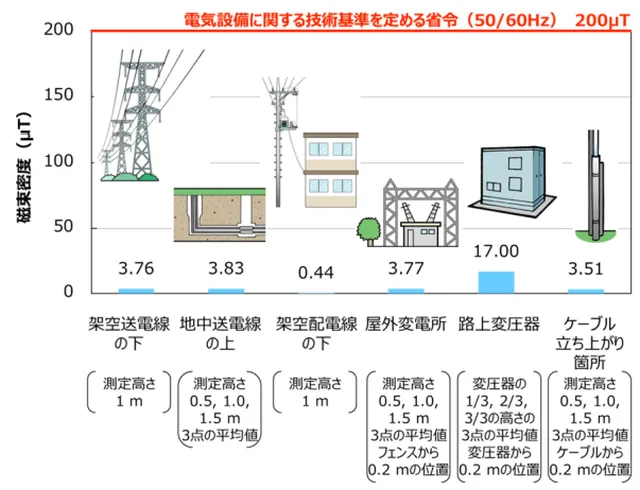 交流変圧器などからの電磁波の影響