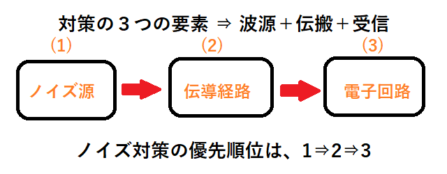 ノイズ対策の３つの要素