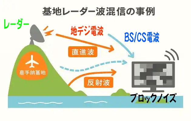 基地レーダによる混信事例